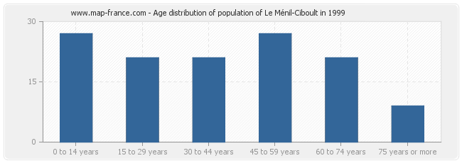 Age distribution of population of Le Ménil-Ciboult in 1999